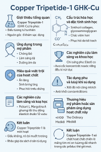 Copper Tripeptide‑1 La Hoat Chat Gi Cong Dung Trong Duoc My Pham